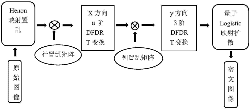 一種基于量子混沌映射和分數域變換的圖像加密方法與流程