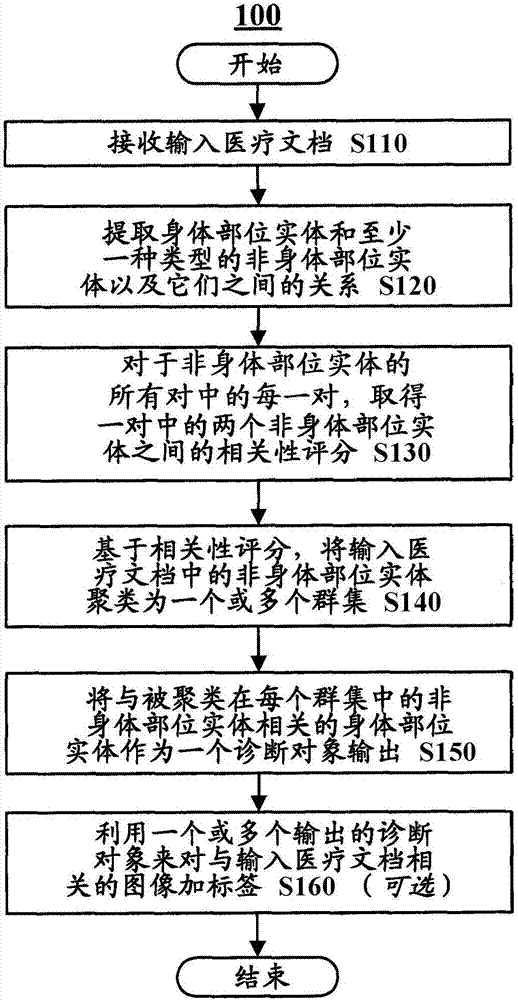 用于从医疗文档中提取诊断对象的方法和装置与流程