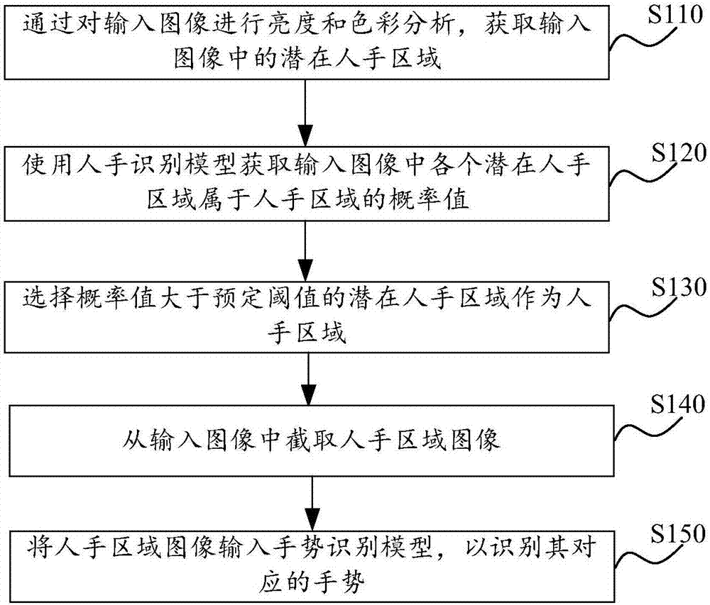 手勢識別方法和系統與流程