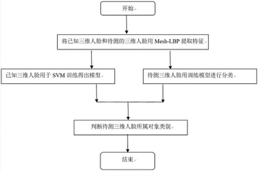 一种用于监狱出入口管理系统的三维人脸识别方法与流程