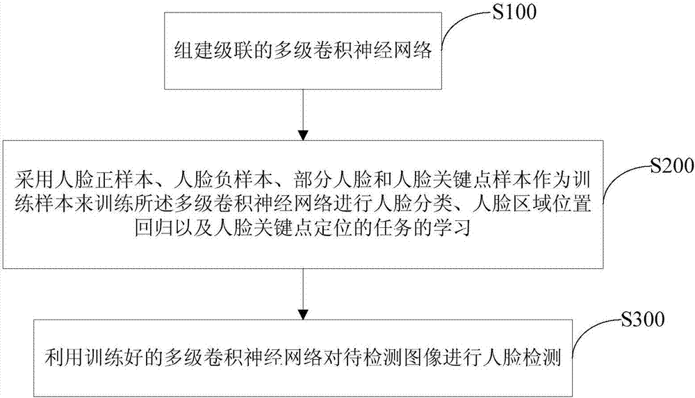 基于多任務(wù)級聯(lián)卷積神經(jīng)網(wǎng)絡(luò)的人臉檢測方法及檢測裝置與流程