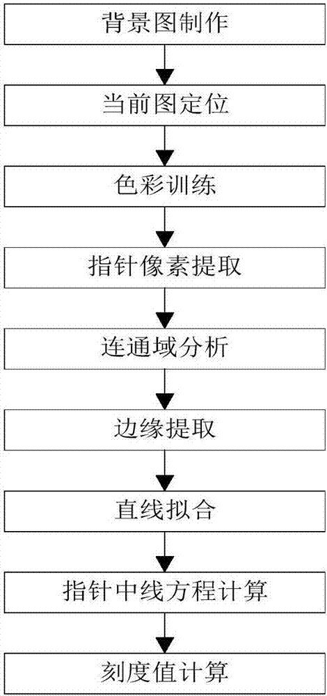 一種儀表指針刻度值計算方法與流程