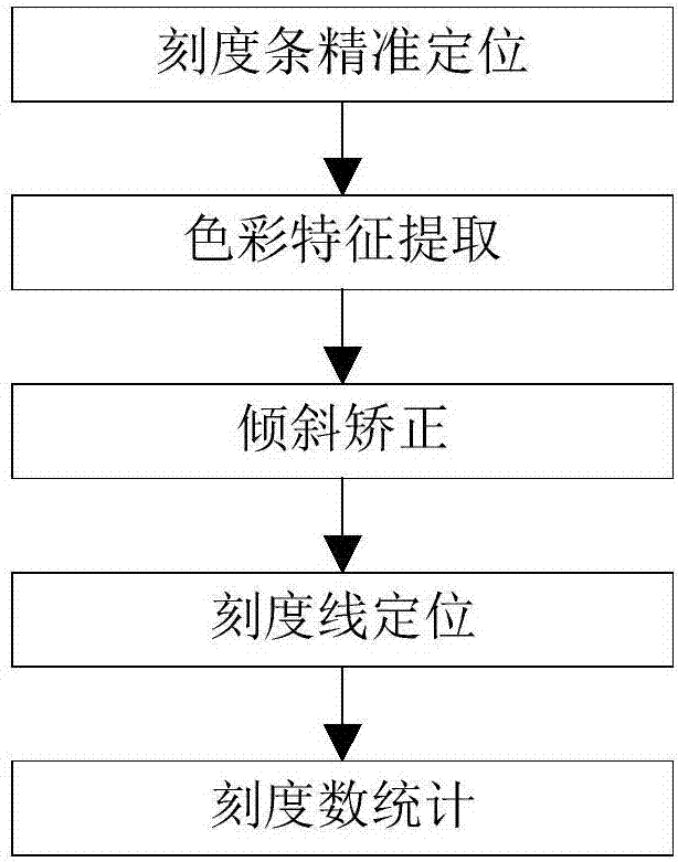 一種基于投影法的刻度線讀數(shù)自動(dòng)檢測(cè)方法與流程