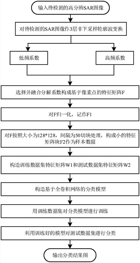 基于非下采樣輪廓波全卷積網(wǎng)絡(luò)的高分辨SAR圖像分類方法與流程