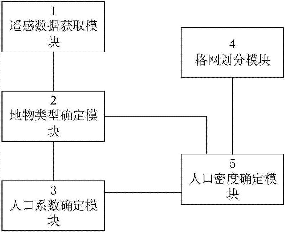 基于高分卫星遥感数据结合地物类型的人口密度分析系统的制造方法与工艺