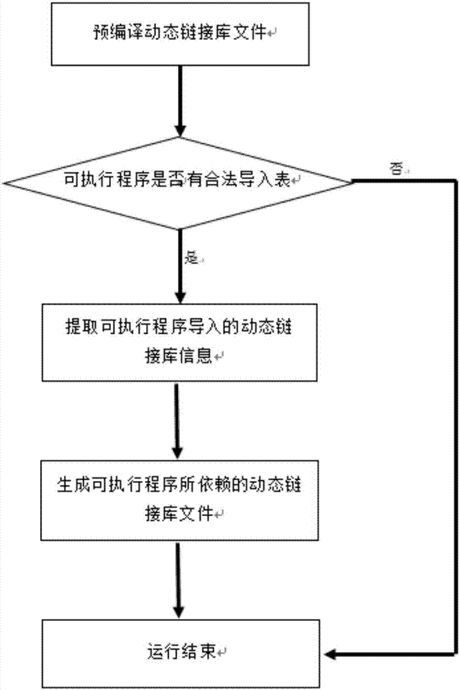 一種動態(tài)鏈接庫缺失的可執(zhí)行程序的動態(tài)分析方法與流程