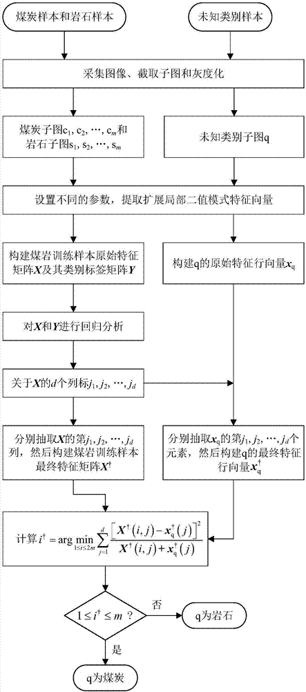 基于擴(kuò)展局部二值模式和回歸分析的煤巖識(shí)別方法與流程