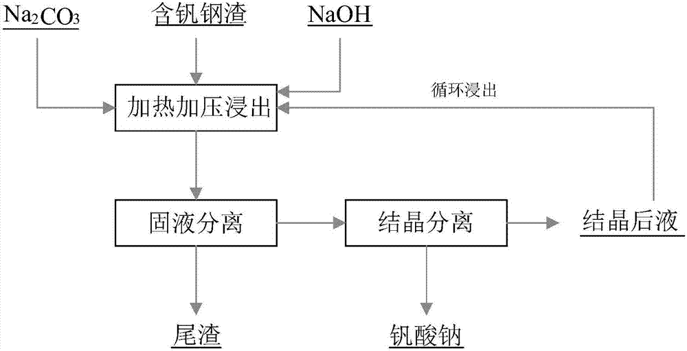 一種含釩鋼渣加壓強化提釩的方法與流程