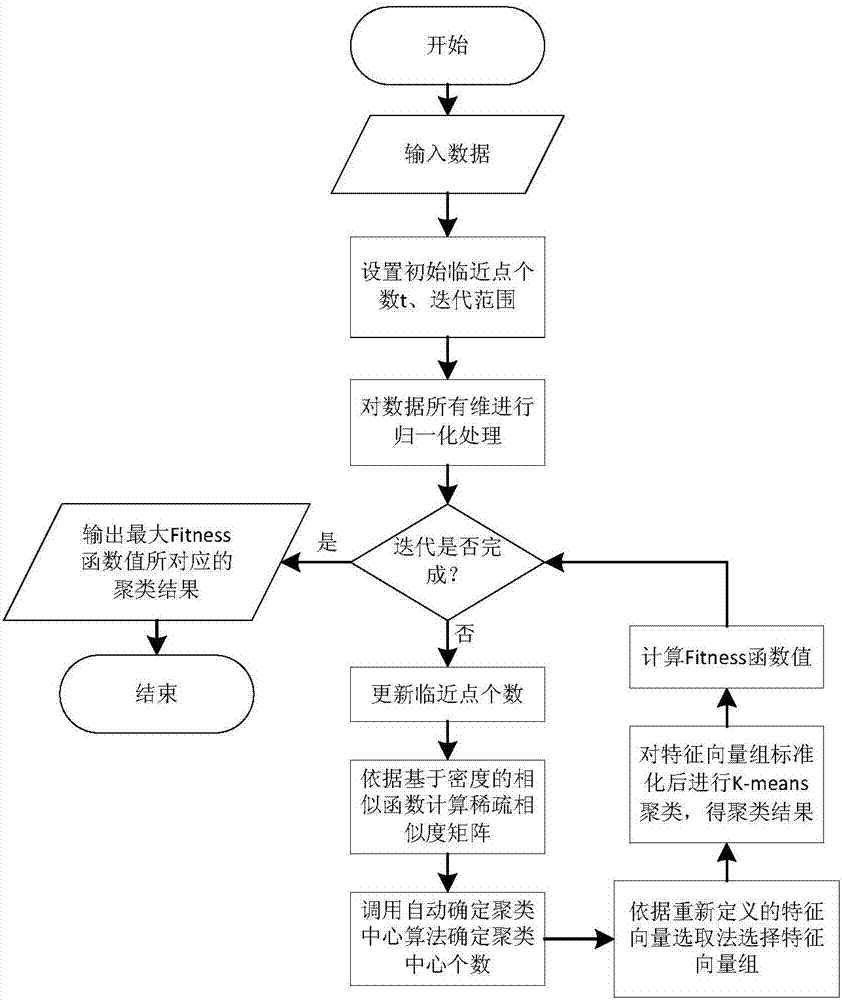 基于密度自適應(yīng)的特征向量組最優(yōu)選取譜聚類方法與流程