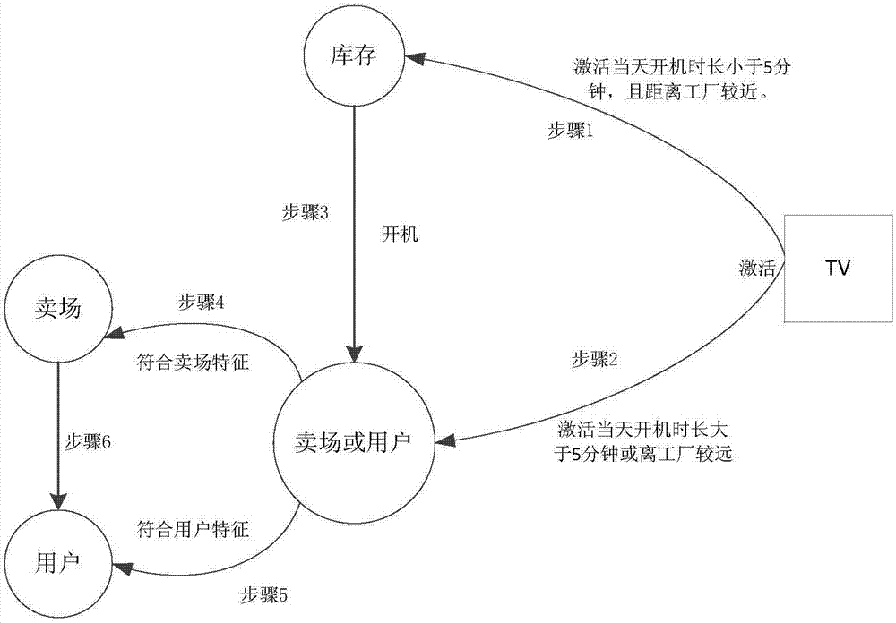 基于使用行為區分電視歸屬屬性的系統與方法與流程