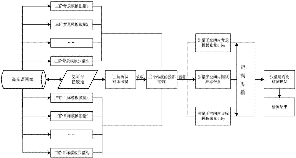 一種基于張量主成分分析降維的高光譜圖像目標(biāo)檢測(cè)方法與流程