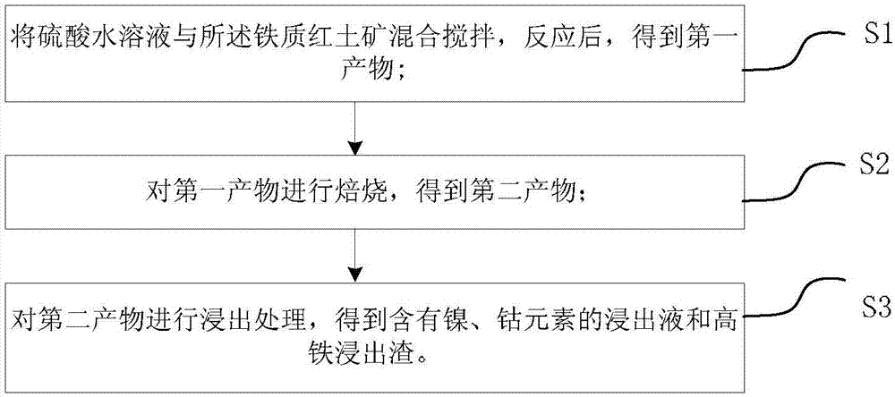 从铁质红土矿浸出镍、钴元素的方法与流程