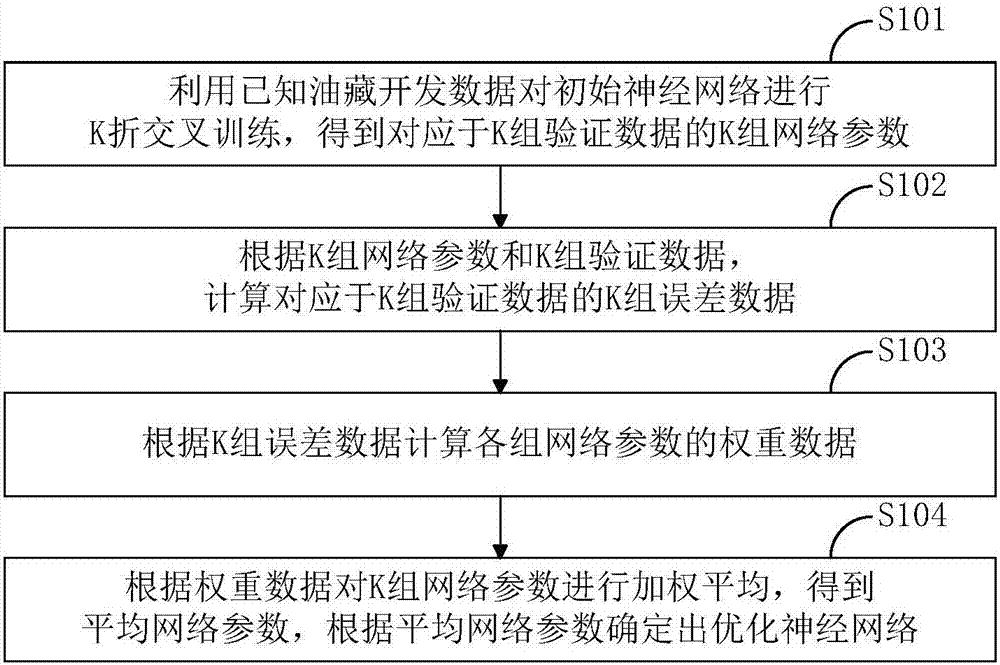 油藏開(kāi)發(fā)效果預(yù)測(cè)模型的構(gòu)建方法與流程