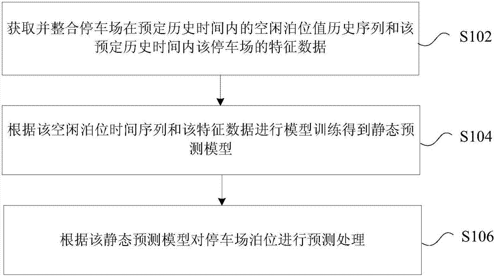 停車場(chǎng)泊位預(yù)測(cè)處理方法及裝置與流程