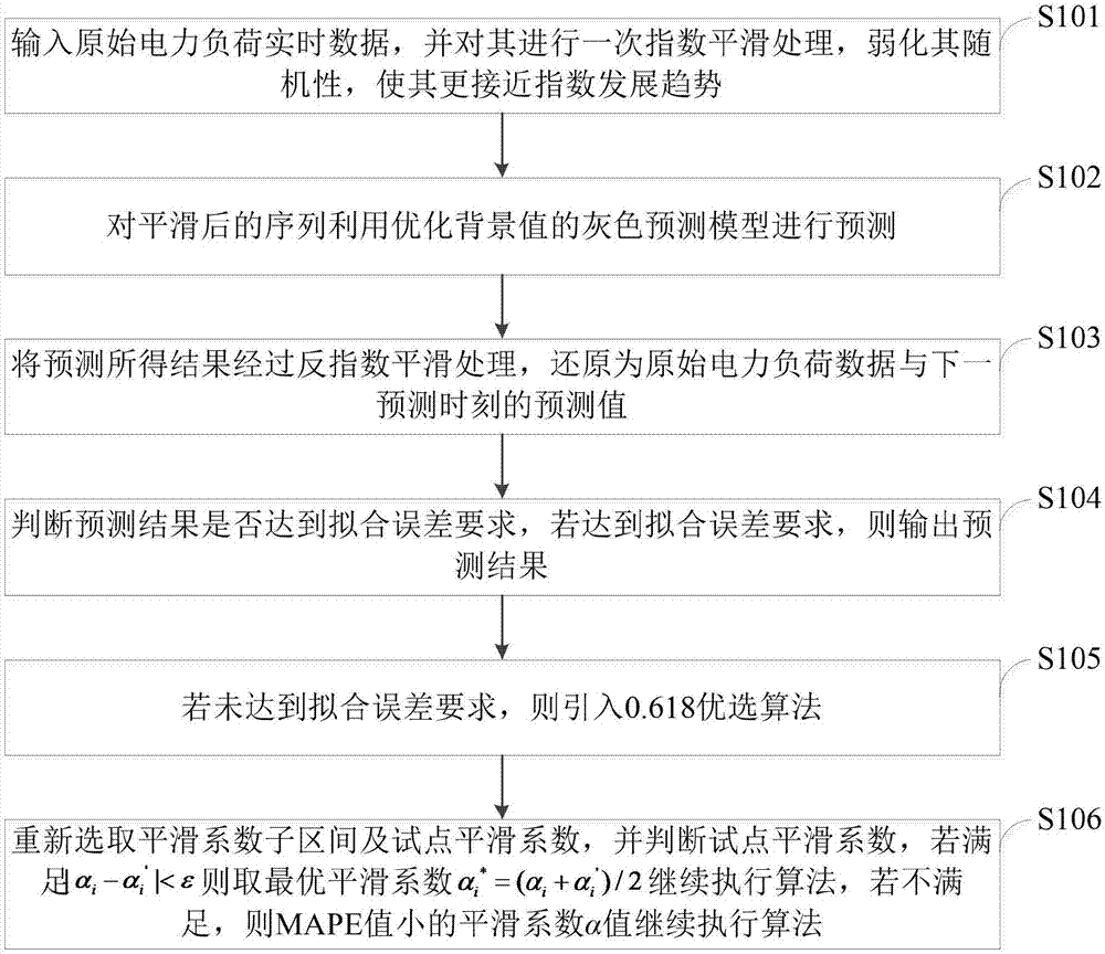 一種基于改進的指數(shù)平滑灰色模型電力負荷預測方法與流程