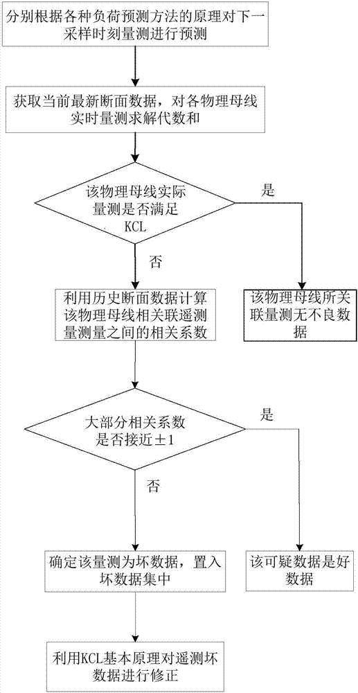 基于負(fù)荷預(yù)測(cè)的不良數(shù)據(jù)辨識(shí)方法與流程