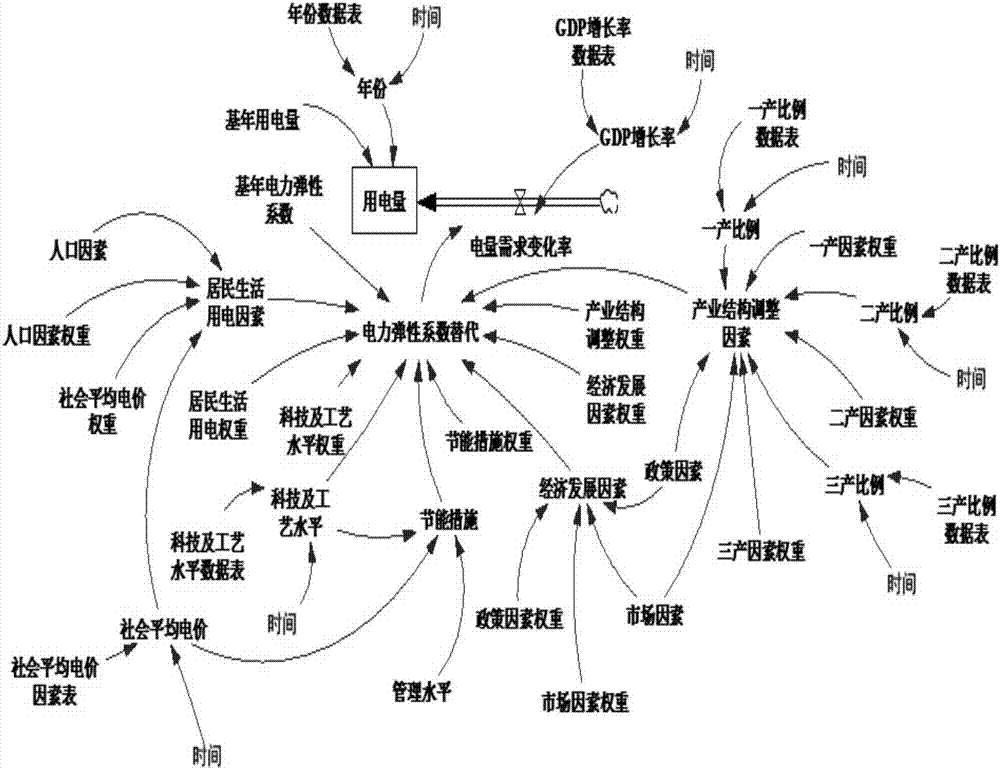 一種基于系統(tǒng)動力學模型的中長期電力負荷預(yù)測方法與流程