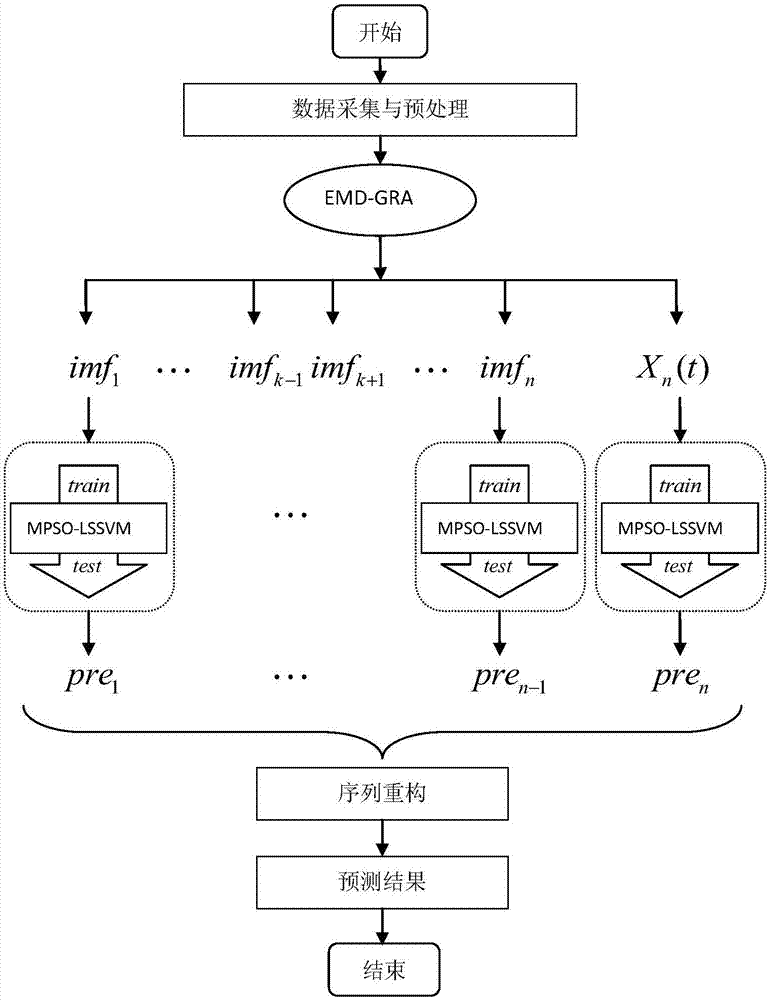 基于EMD?GRA?MPSO?LSSVM模型的負(fù)荷預(yù)測方法與流程