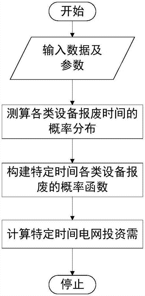 基于設(shè)備壽命統(tǒng)計(jì)分析的電網(wǎng)技改資金需求測(cè)算模型的制造方法與工藝