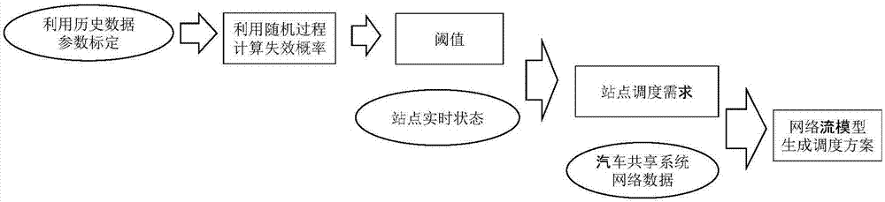 一種汽車共享系統(tǒng)車輛的調(diào)度方法與流程