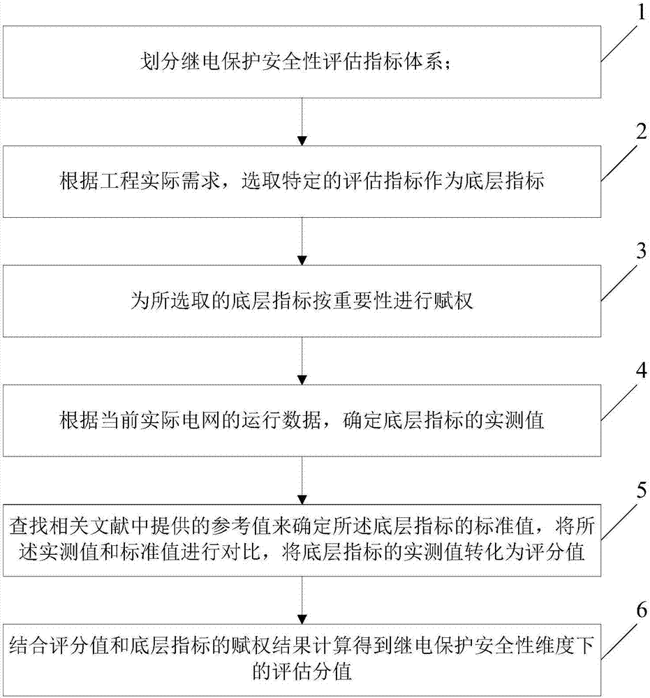 一種繼電保護安全性評估方法與流程