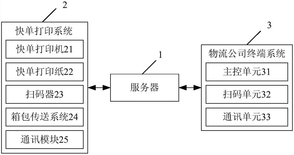 物流箱包快单自动打印方法和系统与流程