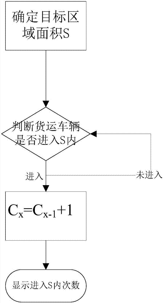 一種基于位置數(shù)據(jù)對(duì)貨運(yùn)車輛自動(dòng)計(jì)數(shù)的方法與流程