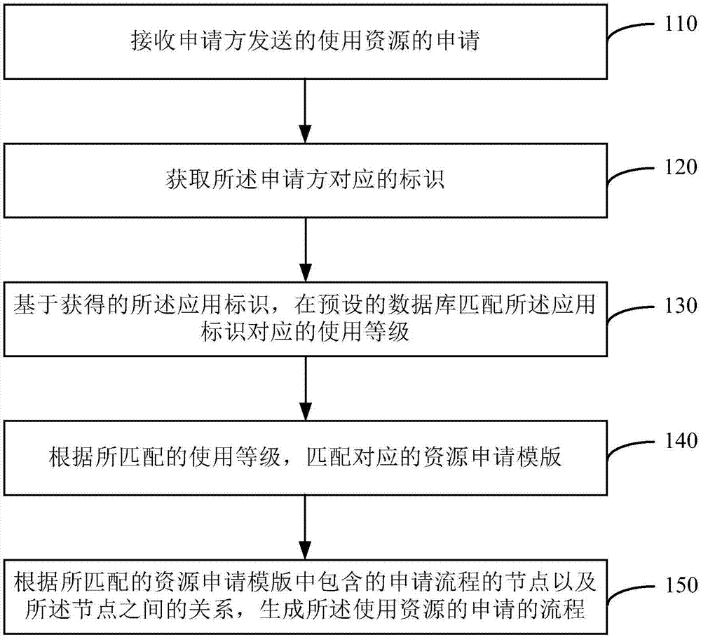 一種資源分配的流程生成方法及裝置與流程