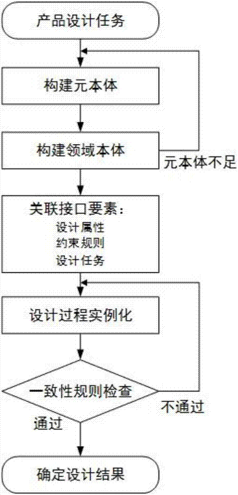 一種支持協(xié)同設(shè)計知識共享的產(chǎn)品設(shè)計方法與流程