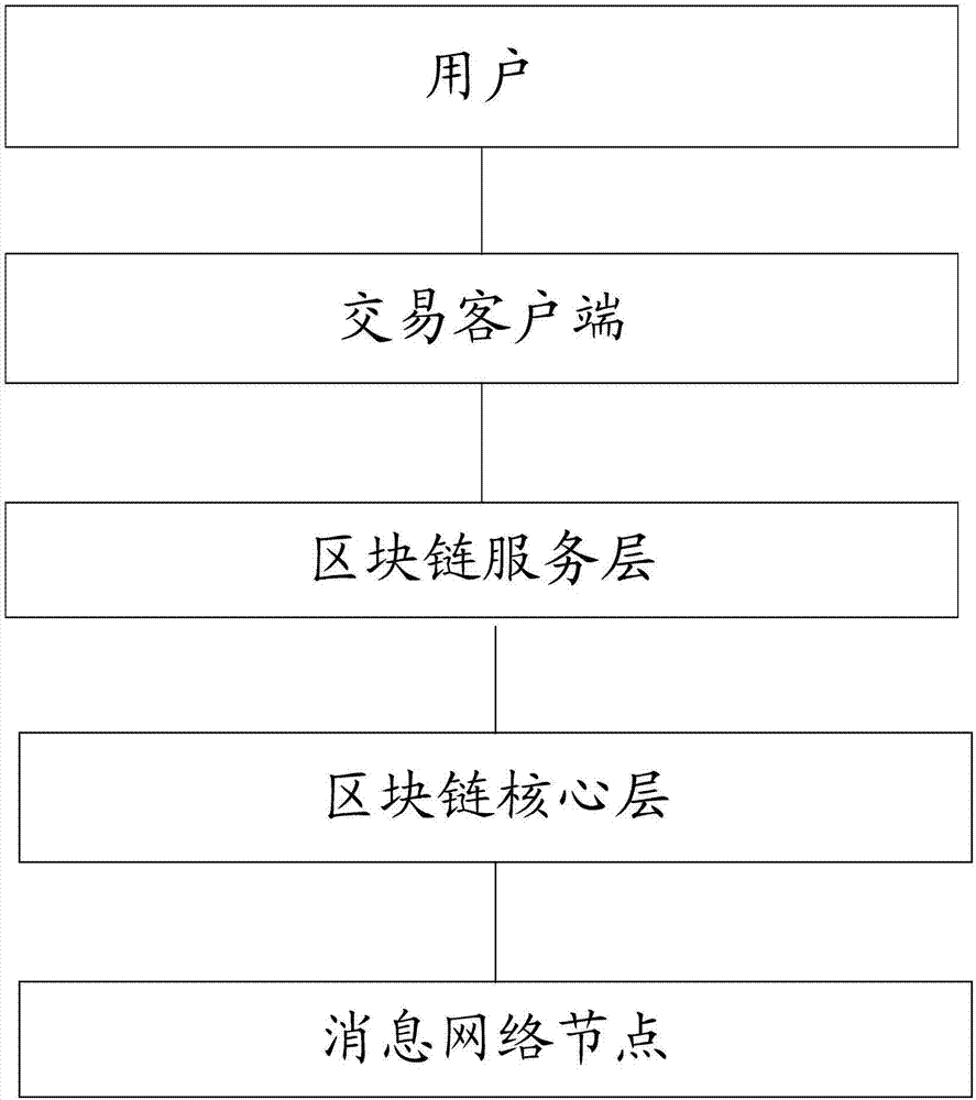 基于區(qū)塊鏈系統(tǒng)的網(wǎng)絡(luò)交易方法及裝置與流程