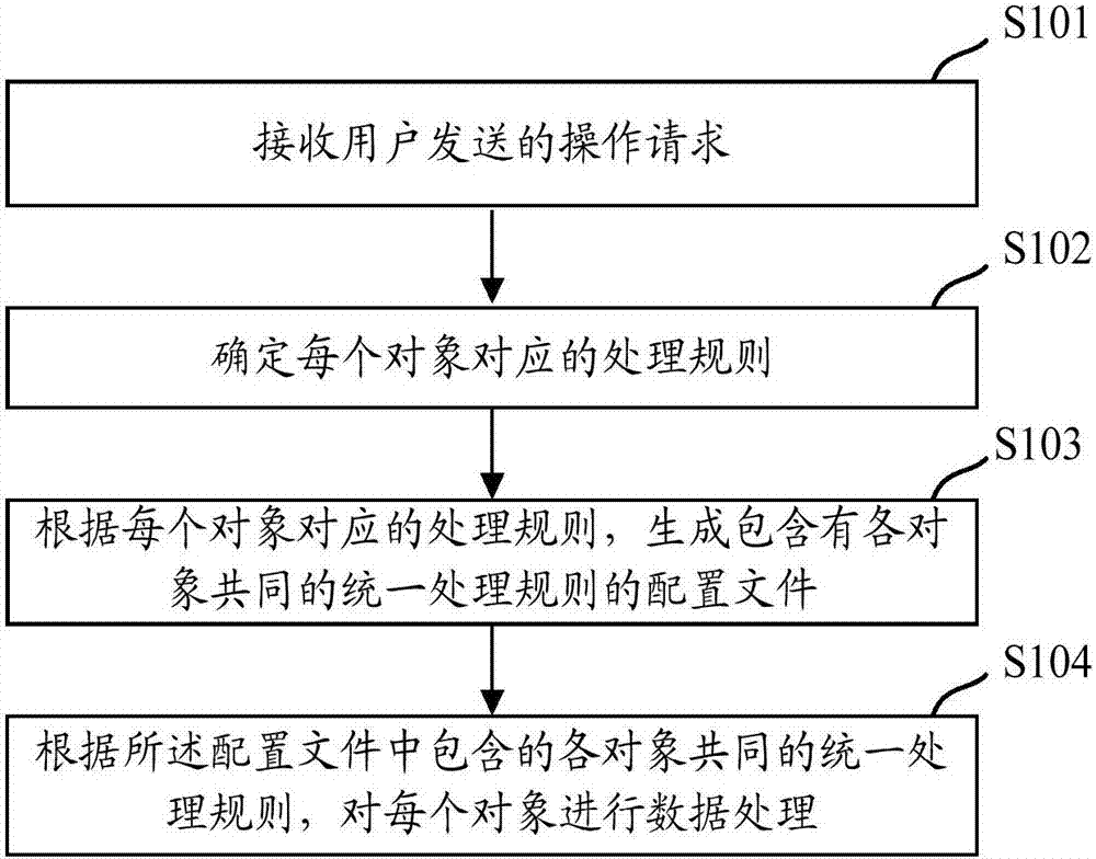 一種數(shù)據(jù)處理的方法及裝置與流程