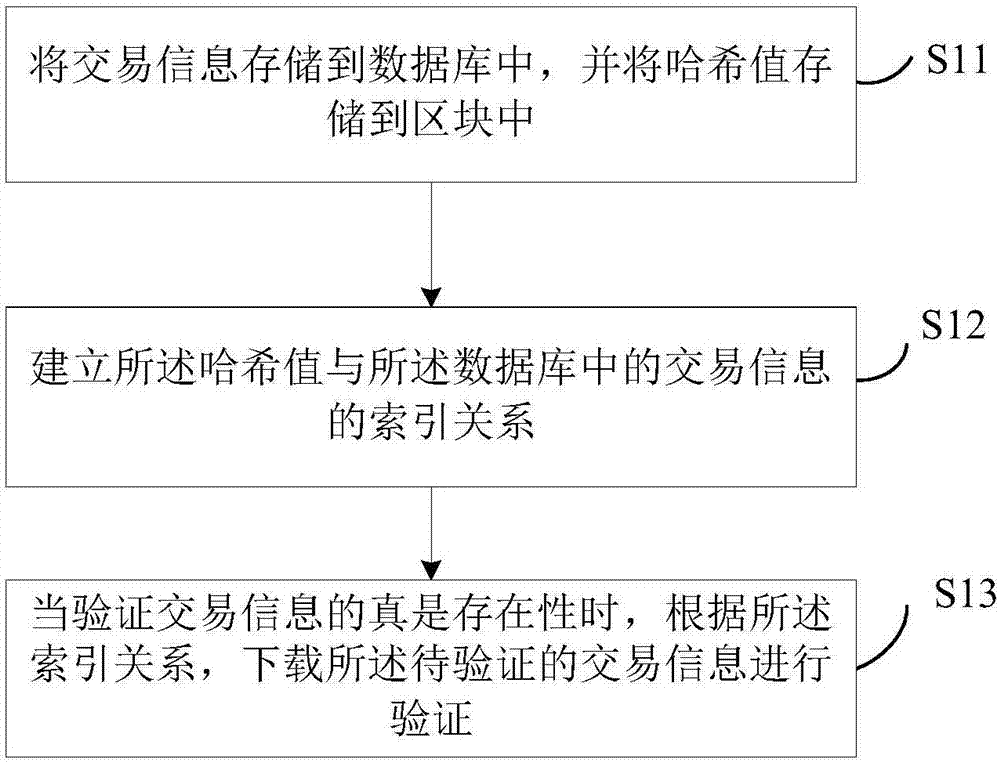 一种提高区块产生速度的方法及装置与流程