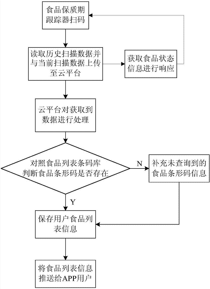 食品保質(zhì)期跟蹤系統(tǒng)及方法與流程