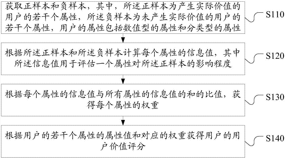 用戶價值評分方法和系統(tǒng)與流程