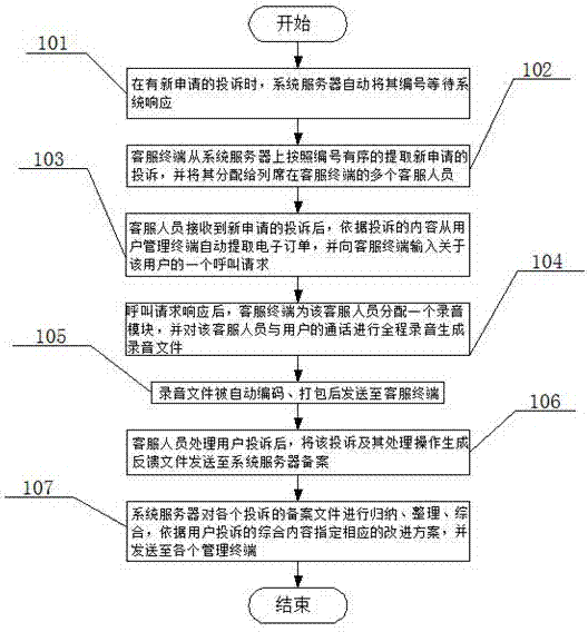 一種基于客服的電子商務(wù)投訴管理方法與流程