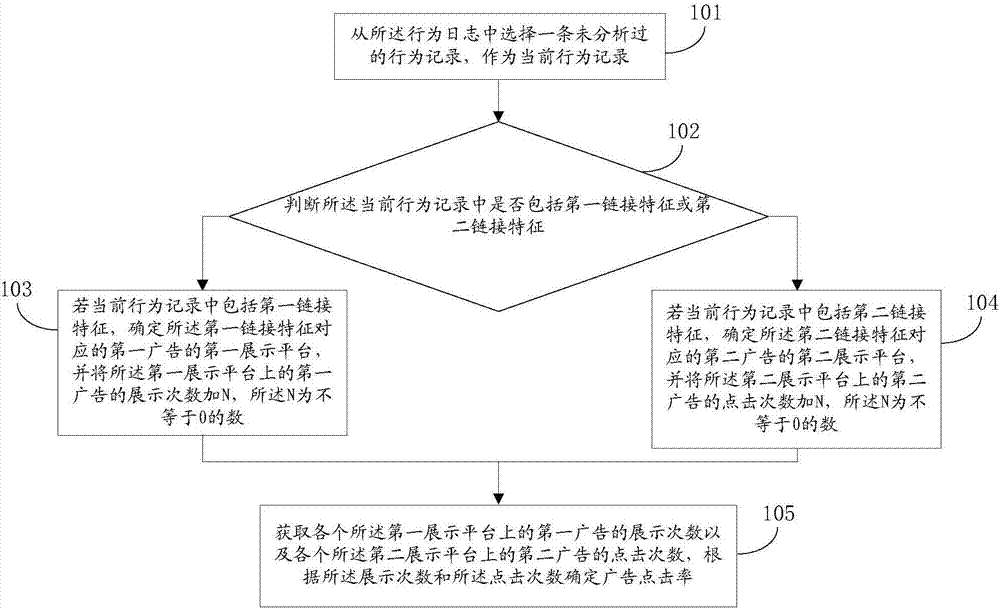 一種基于行為日志確定廣告點(diǎn)擊率的方法及系統(tǒng)與流程