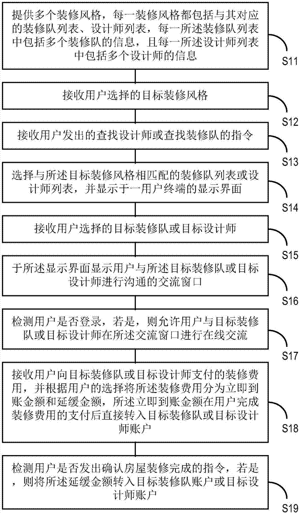 基于C2C的房屋装修交易方法及系统与流程