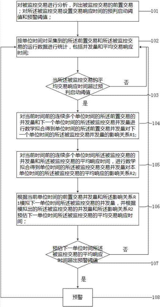 一種系統(tǒng)監(jiān)控預(yù)警的方法與流程