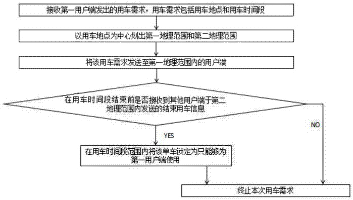 共享單車的用車方法和系統(tǒng)、用戶端與流程