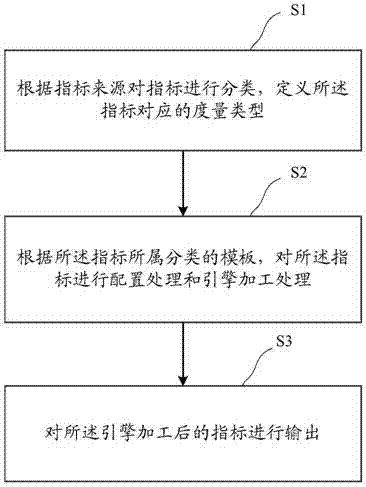 一種指標配置加工方法和系統(tǒng)與流程