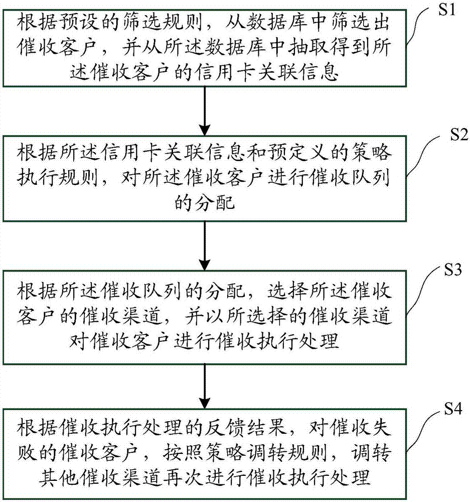 一種信用卡催收還款的方法和裝置與流程