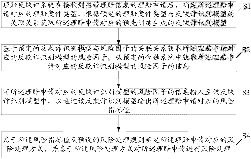 保险理赔的反欺诈识别方法及装置与流程