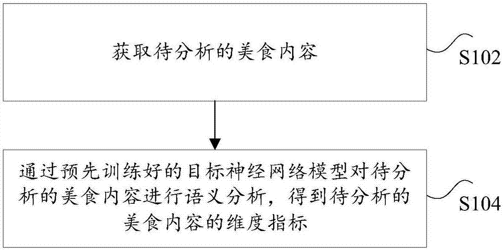 美食内容的分析方法和装置与流程