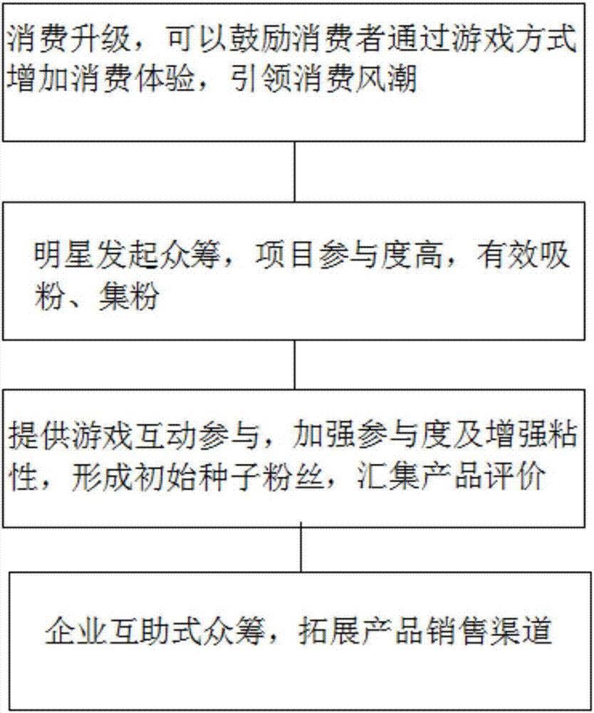 一種集眾籌、推廣、游戲互動、招商的商業(yè)在線運行方法與流程