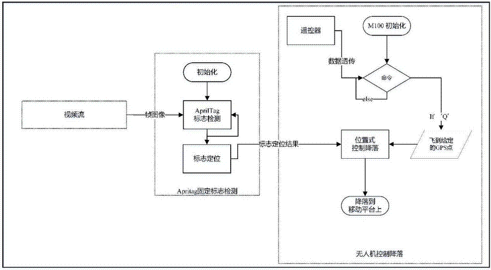 一種面向移動平臺的旋翼無人機自主起降方法與流程