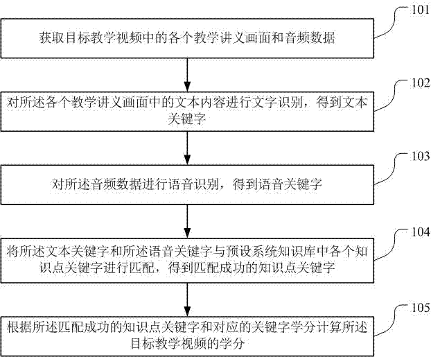 一種教學視頻的學分評估方法和裝置與流程