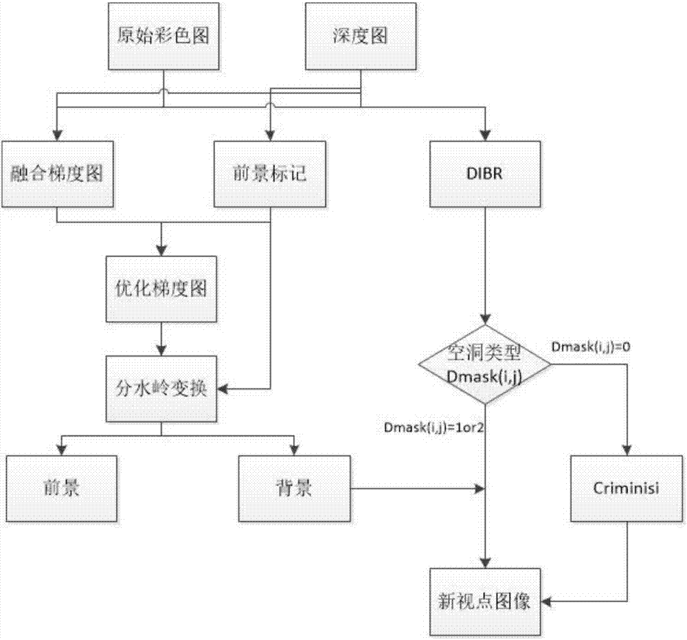 一種基于梯度融合與聚類的三維視頻圖像修復(fù)方法與流程