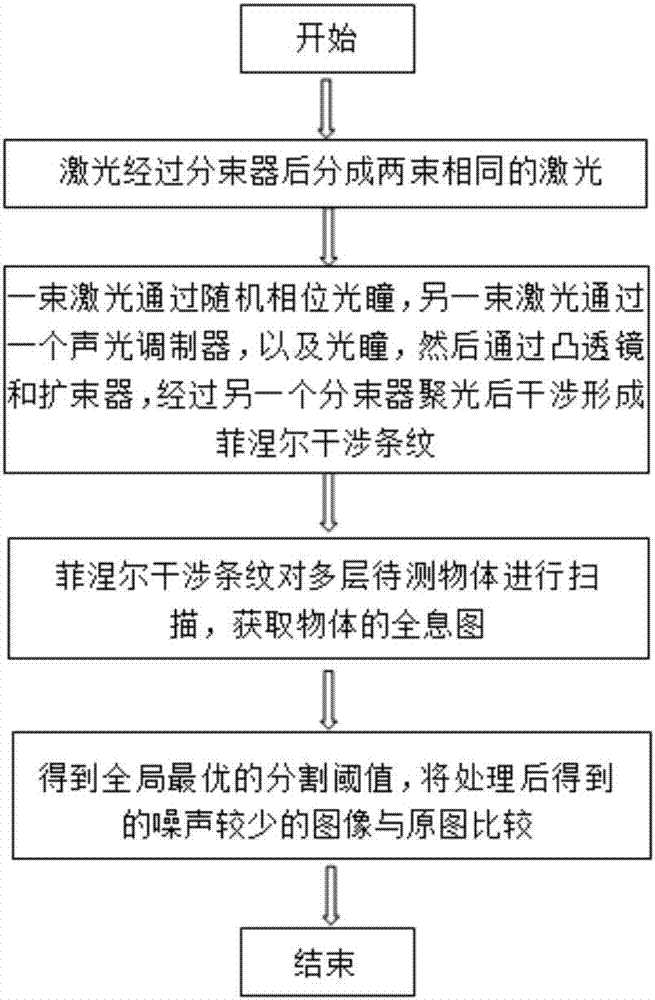 基于二维最佳直方图熵法与遗传算法的离焦躁声消除方法与流程