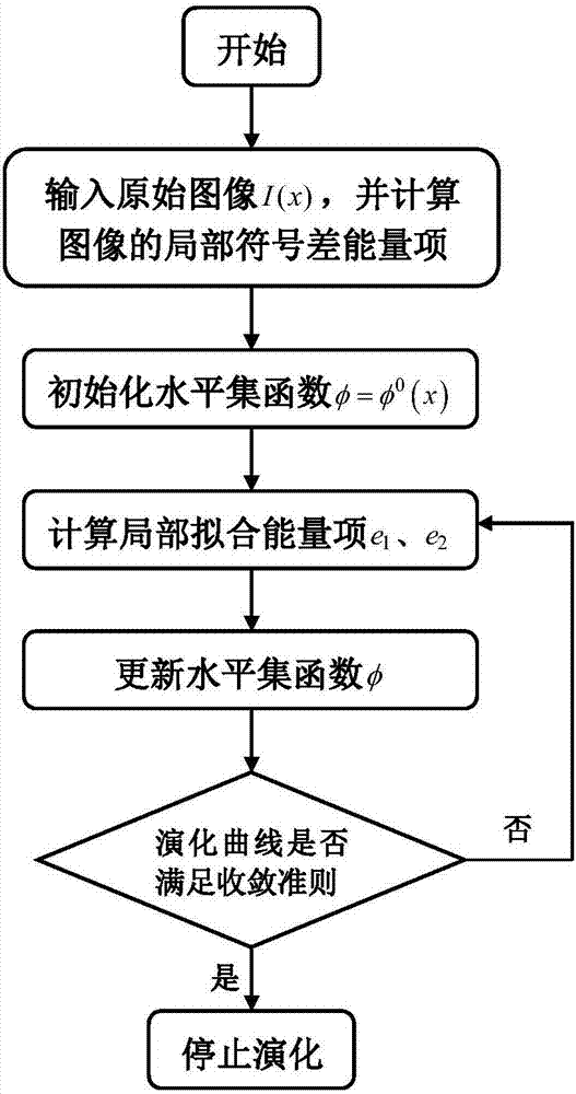 基于局部高斯分布拟合与局部符号差能量驱动的活动轮廓模型图像分割方法与流程