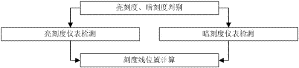 一種儀表刻度線位置自動(dòng)檢測方法與流程